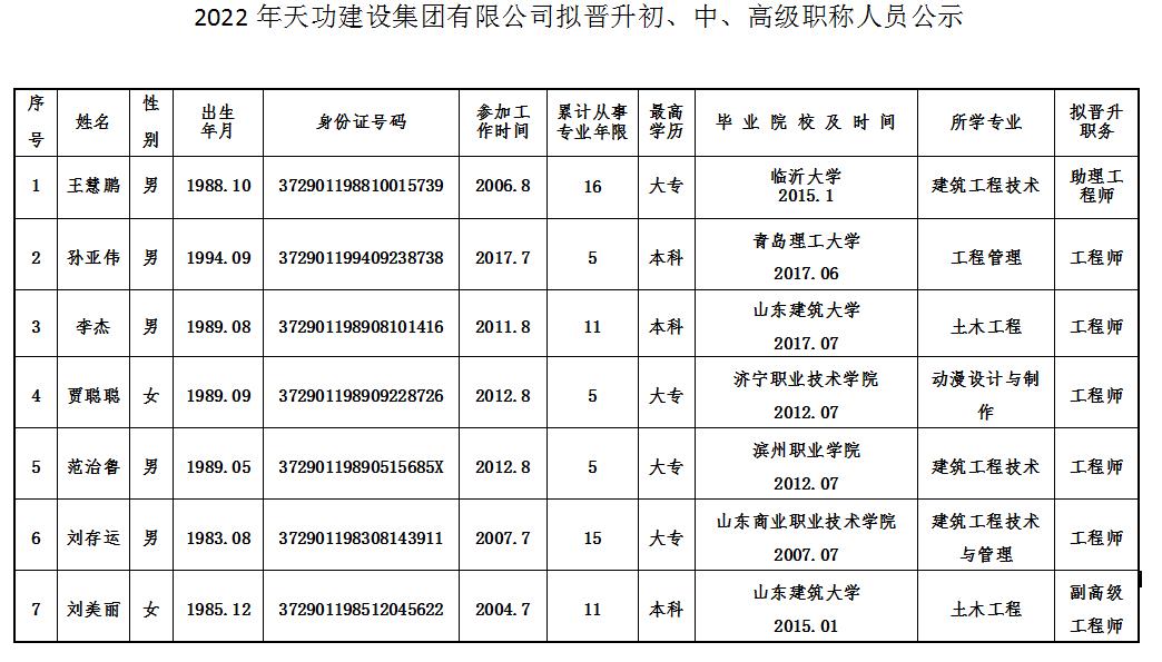 2022年天功建設(shè)集團(tuán)有限公司擬晉升中級(jí)職稱人員公示
